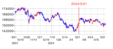 2024年3月21日 10:14前後のの株価チャート